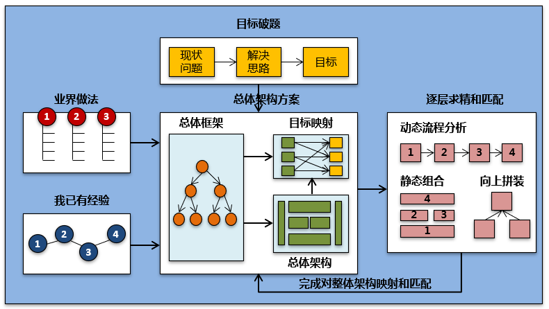 對(duì)IT項(xiàng)目售前解決方案制作的一些思考