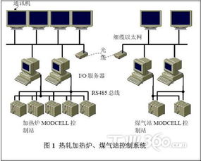 寶鋼2050熱軋廠加熱爐控制系統(tǒng)